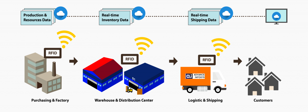 Application of RFID technology in logistics and warehousing industry