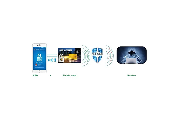How does the RFID blocking card block the signal?