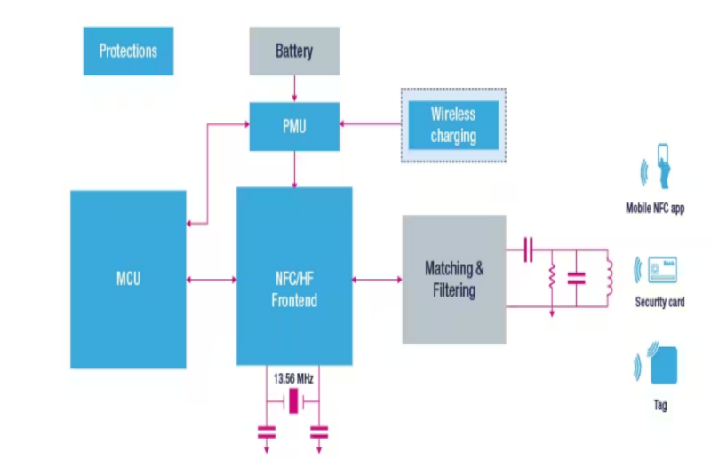 Application and Market Analysis of NFC Readers